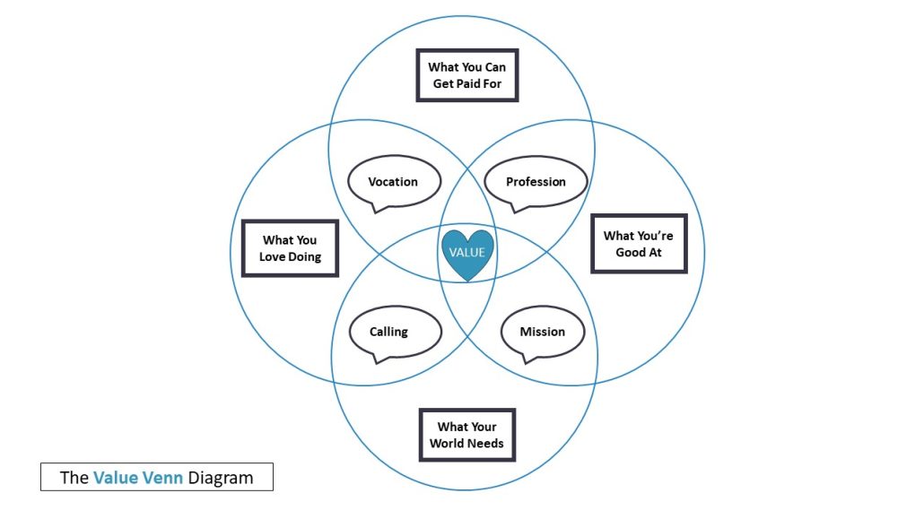 Ikigai - The Value Venn Diagram A venn diagram with four circles and a blue circle.